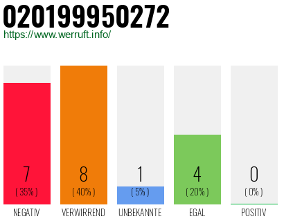 Rufnummer 020199950272 Telefonnummer 020199950272