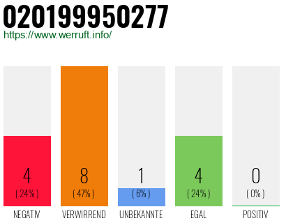 Rufnummer 020199950277 Telefonnummer 020199950277