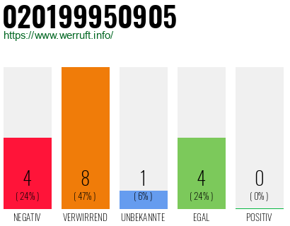 Rufnummer 020199950905 Telefonnummer 020199950905