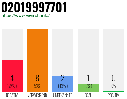 Rufnummer 02019997701 Telefonnummer 02019997701