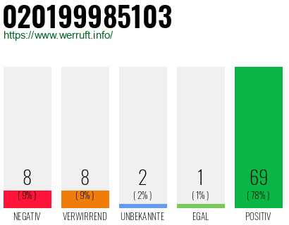 Rufnummer 020199985103 Telefonnummer 020199985103