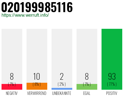 Rufnummer 020199985116 Telefonnummer 020199985116
