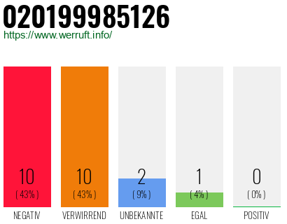 Rufnummer 020199985126 Telefonnummer 020199985126