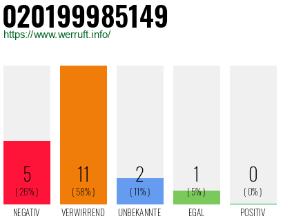 Rufnummer 020199985149 Telefonnummer 020199985149