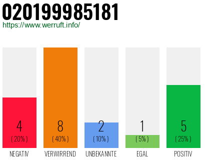 Rufnummer 020199985181 Telefonnummer 020199985181
