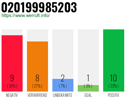 Rufnummer 020199985203 Telefonnummer 020199985203