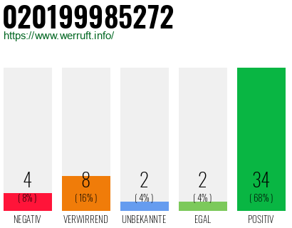 Rufnummer 020199985272 Telefonnummer 020199985272