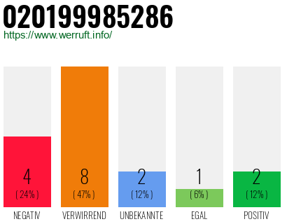 Rufnummer 020199985286 Telefonnummer 020199985286