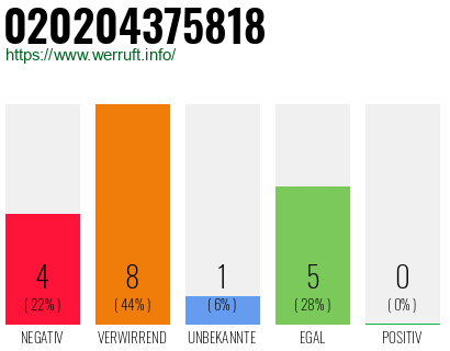 Rufnummer 020204375818 Telefonnummer 020204375818