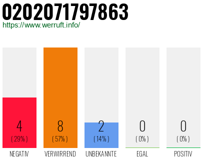 Rufnummer 0202071797863 Telefonnummer 0202071797863