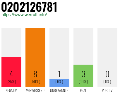 Rufnummer 0202126781 Telefonnummer 0202126781