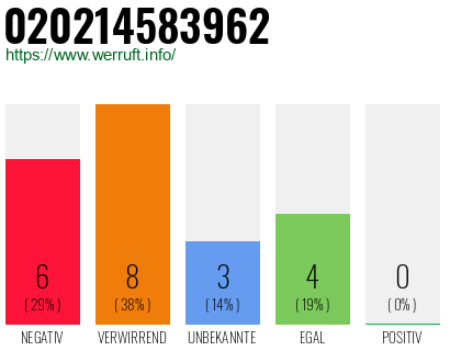 Rufnummer 020214583962 Telefonnummer 020214583962