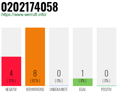Rufnummer 0202174058 Telefonnummer 0202174058