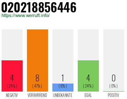 Rufnummer 020218856446 Telefonnummer 020218856446