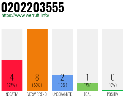 Rufnummer 0202203555 Telefonnummer 0202203555