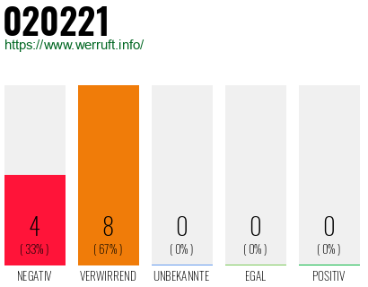 Rufnummer 020221 Telefonnummer 020221