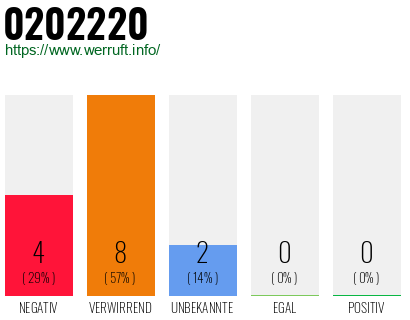 Rufnummer 0202220 Telefonnummer 0202220