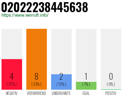 Rufnummer 02022238445638 Telefonnummer 02022238445638