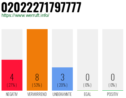 Rufnummer 02022271797777 Telefonnummer 02022271797777
