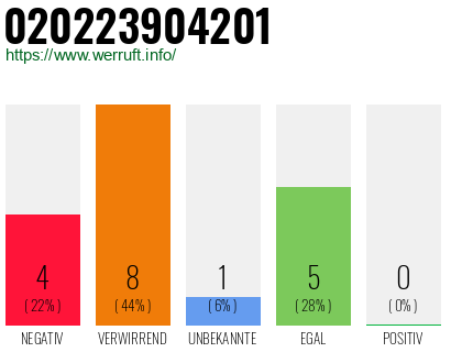Rufnummer 020223904201 Telefonnummer 020223904201