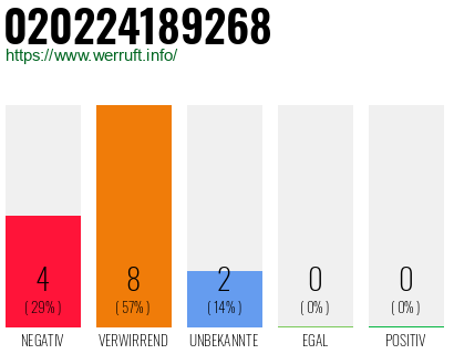 Rufnummer 020224189268 Telefonnummer 020224189268