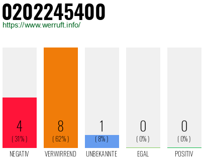 Telefonnummer 0202245400