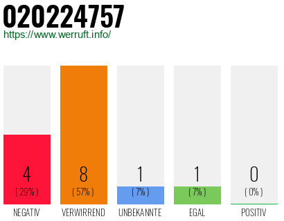 Rufnummer 020224757 Telefonnummer 020224757