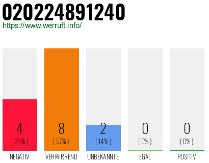 Rufnummer 020224891240 Telefonnummer 020224891240