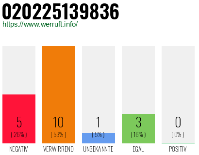 Rufnummer 020225139836 Telefonnummer 020225139836