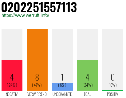 Rufnummer 0202251557113 Telefonnummer 0202251557113