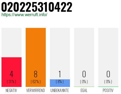 Rufnummer 020225310422 Telefonnummer 020225310422