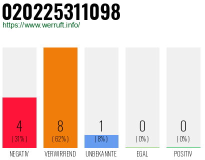Rufnummer 020225311098 Telefonnummer 020225311098