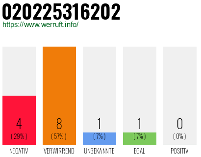 Rufnummer 020225316202 Telefonnummer 020225316202