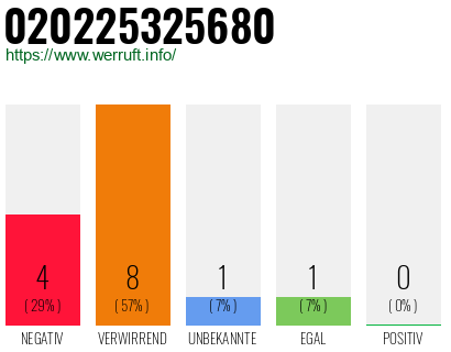 Rufnummer 020225325680 Telefonnummer 020225325680