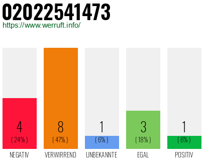 Rufnummer 02022541473 Telefonnummer 02022541473