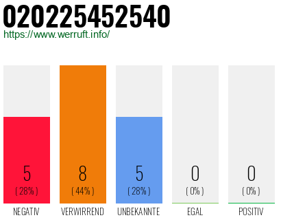 Rufnummer 020225452540 Telefonnummer 020225452540
