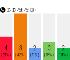 Telefonnummer 020225625000
