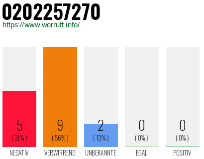 Rufnummer 0202257270 Telefonnummer 0202257270