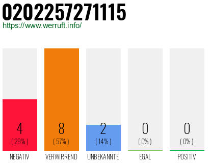 Rufnummer 0202257271115 Telefonnummer 0202257271115