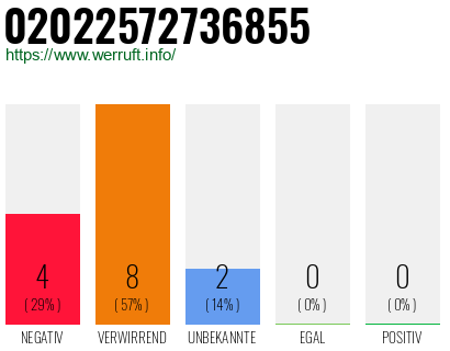 Rufnummer 02022572736855 Telefonnummer 02022572736855