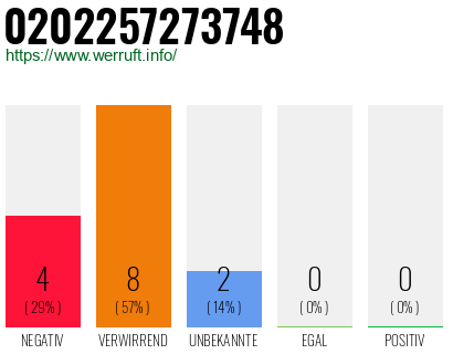 Rufnummer 0202257273748 Telefonnummer 0202257273748