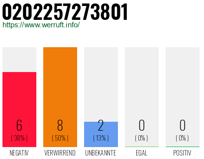 Rufnummer 0202257273801 Telefonnummer 0202257273801