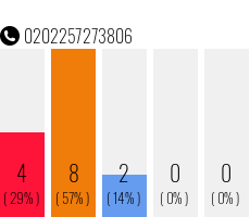 Rufnummer 0202257273806 Telefonnummer 0202257273806