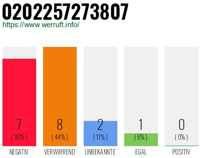 Rufnummer 0202257273807 Telefonnummer 0202257273807
