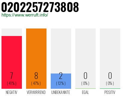 Rufnummer 0202257273808 Telefonnummer 0202257273808