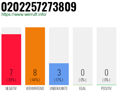 Rufnummer 0202257273809 Telefonnummer 0202257273809