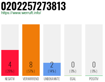 Rufnummer 0202257273813 Telefonnummer 0202257273813