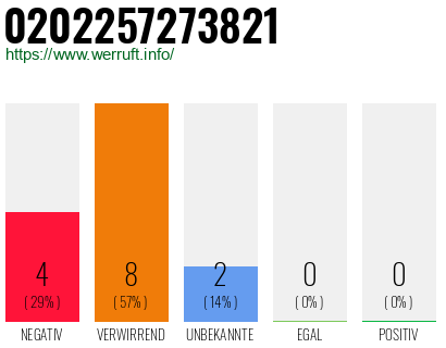 Rufnummer 0202257273821 Telefonnummer 0202257273821