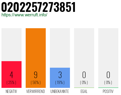 Rufnummer 0202257273851 Telefonnummer 0202257273851