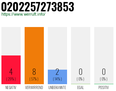 Rufnummer 0202257273853 Telefonnummer 0202257273853